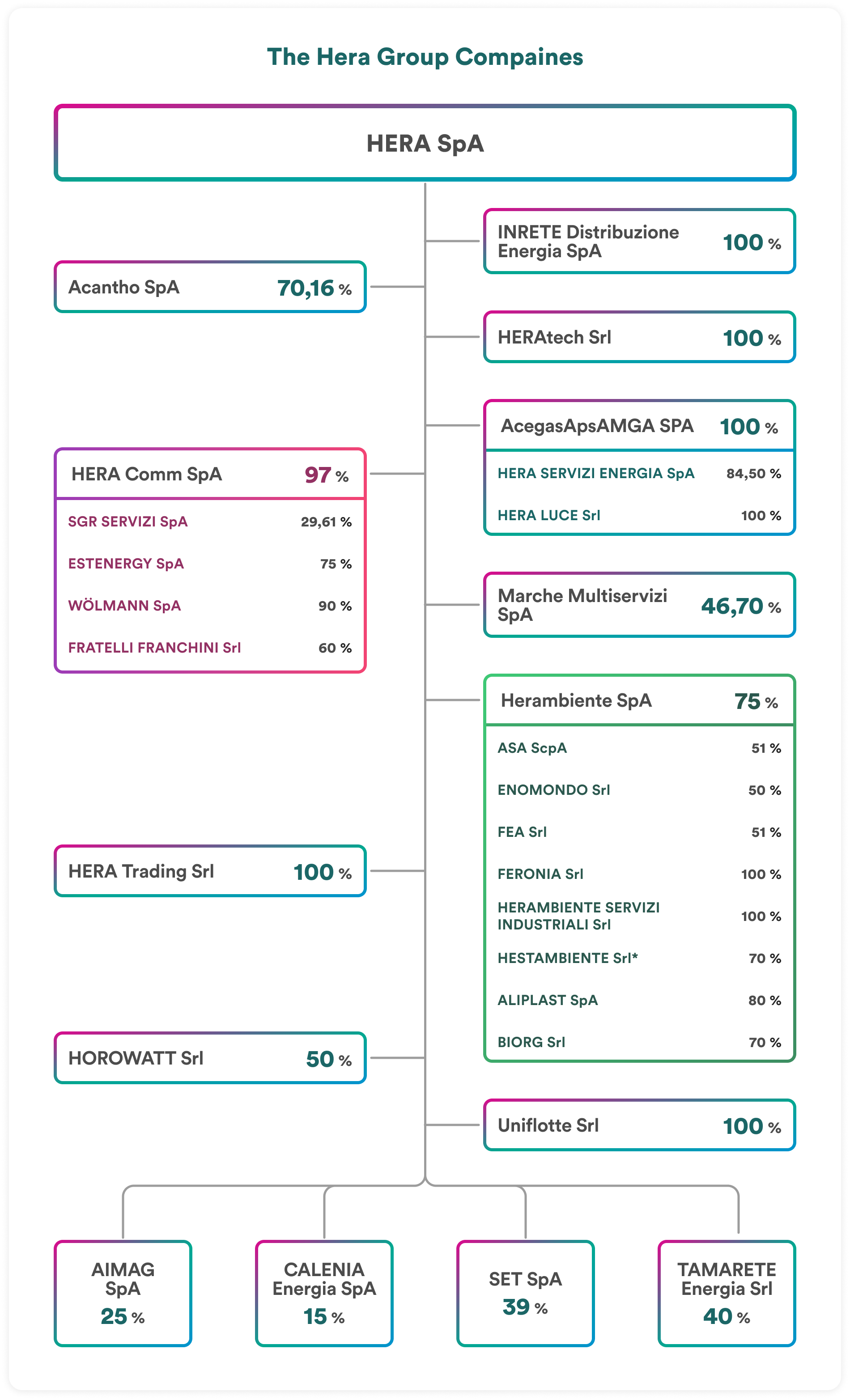 hera group company map