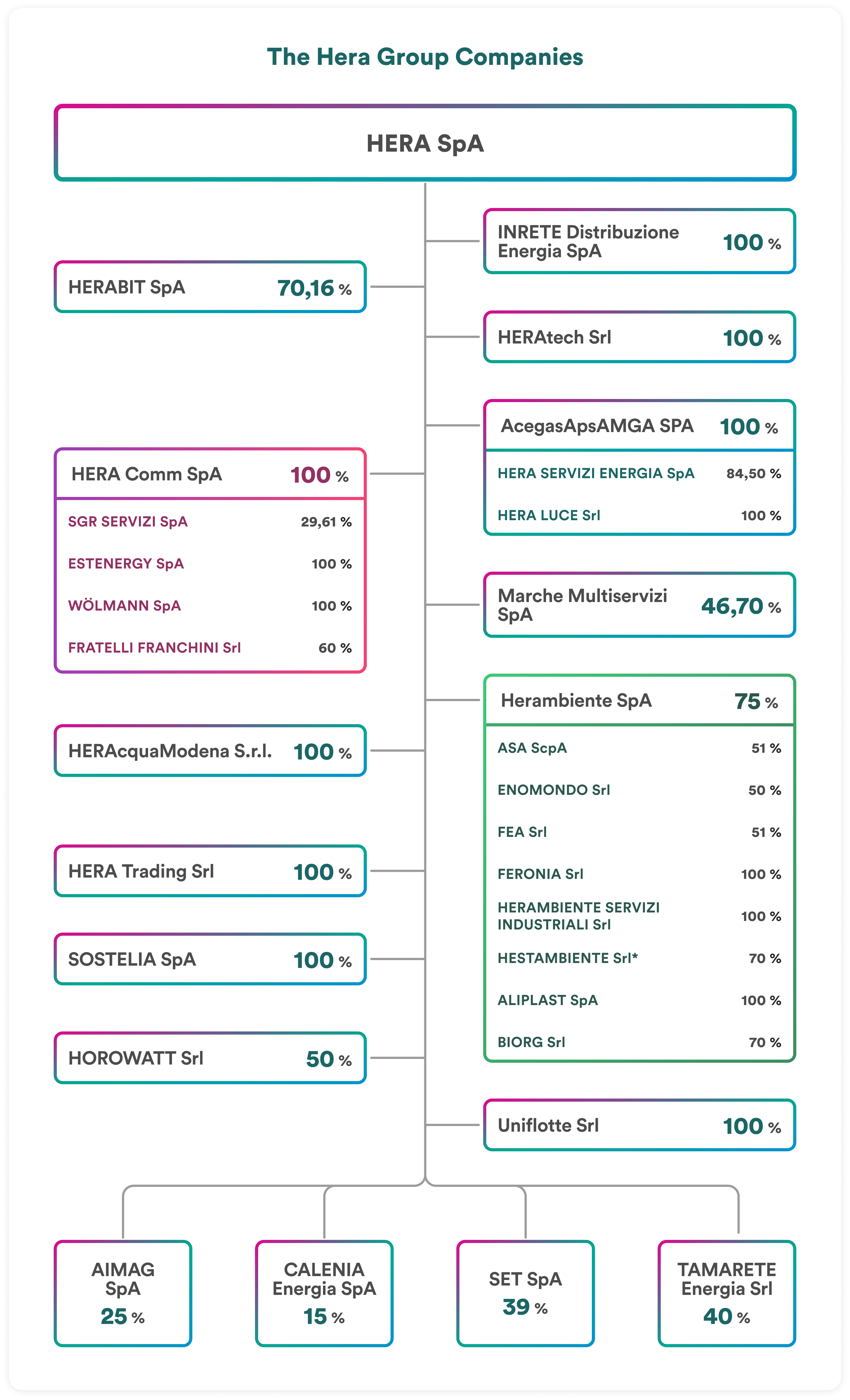 Mappa delle societ&agrave; del gruppo Hera