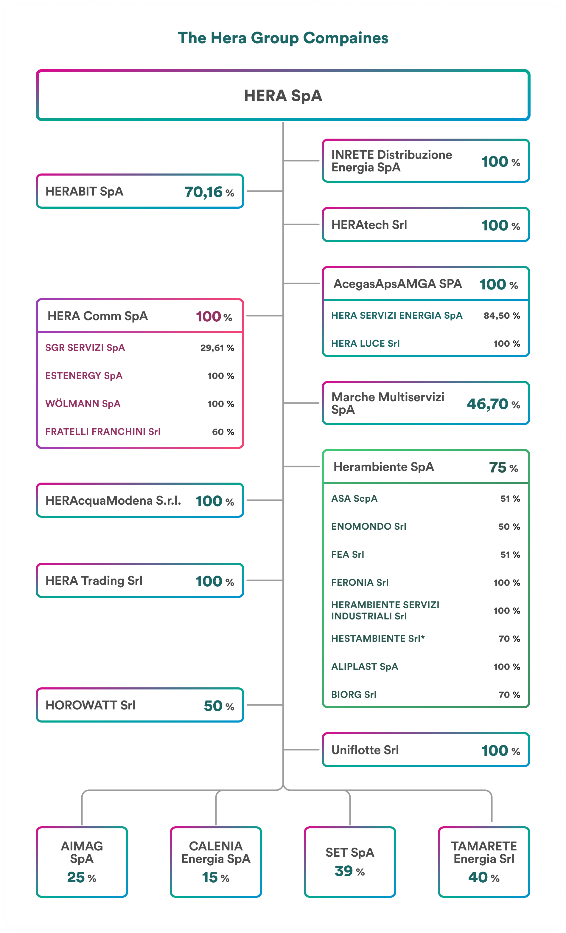 hera group company map