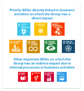 Priority SDGs