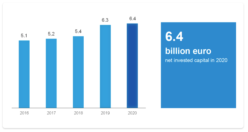 NET INVESTED CAPITAL (BN€)
