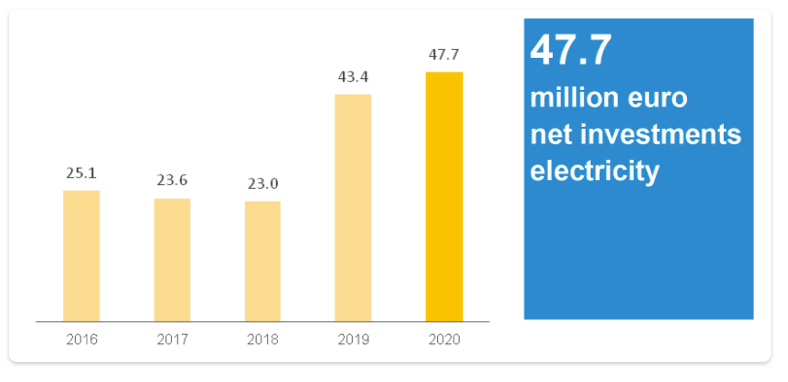 NET INVESTMENTS ELECTRICITY (MN€)