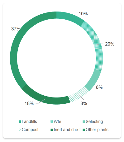 WASTE TREATED BY TYPE OF PLANT 2020